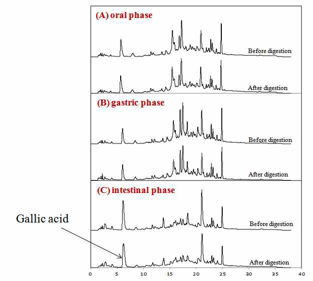 Overlayed chromatograms of white rose extract digested in (A) SSF, (B) SGF, and (C) SIF analysed by high-performance liquid chromatography