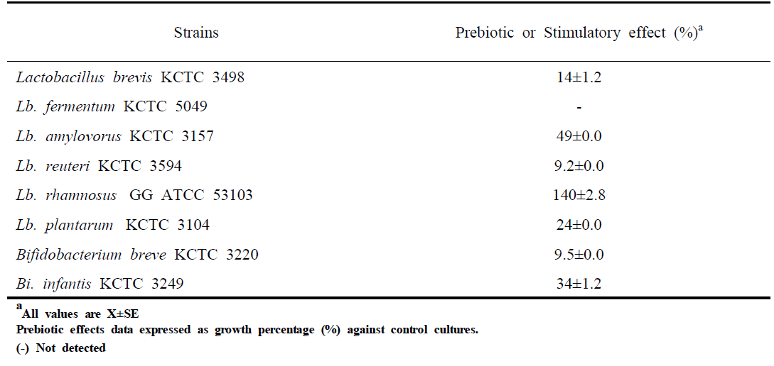 in vitro analysis of prebiotics effect of gallic acid (1 mg/ml) on lactic acid bacteria