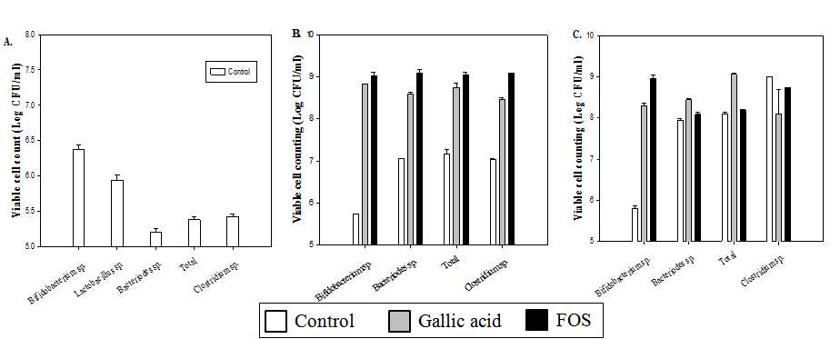 Effect of gallic acid (2 mg/ml) (grey), FOS (1 %, w/v) (black) on the human microbiota in a pH-controlled, stirred, fecal batch in vitro culture system