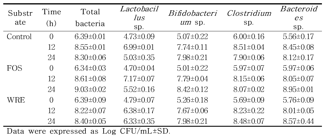 Bacterial population changes in pH-controlled, stirred fecal batch cultures at 0, 12, 24 h using white rose extract (WRE) and fructooligosaccharides (F0S)