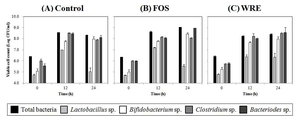 Effect of control (A), FOS (1 %, w/v) (B), white rose extract (5 mg/ml) (C) on the human microbiota in a pH-controlled, stirred, fecal batch in vitro culture system