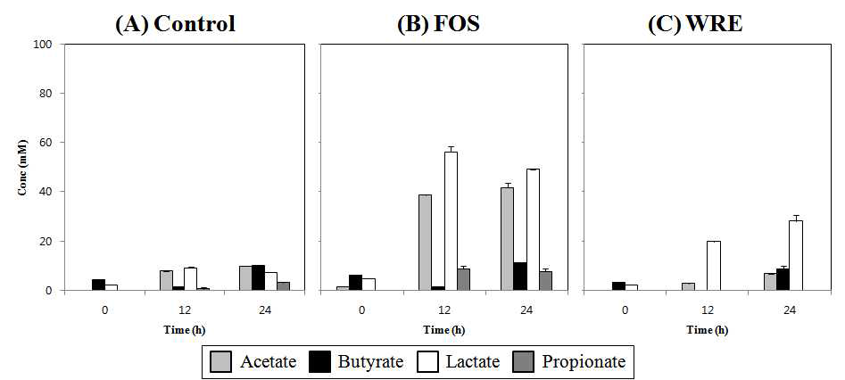 in vitro formation of short chain fatty acids, acetate, propionate, butyrate, and lactate formed in 24h; Control (A), FOS (1 %, w/v) (B) and white rose extract (5 mg/ml) (C) by human fecal microbiota