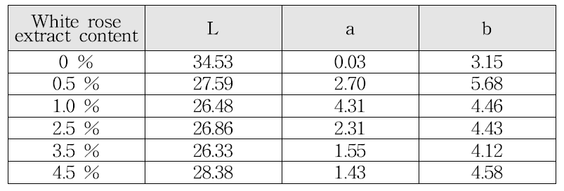 소아 아토피 환자용 젤리의 명도(L), 적색도(a), 황색도(b) 측정결과