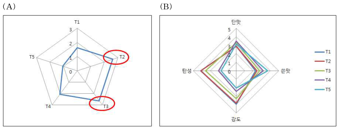 백장미 추출물 함량에 따른 관능 선호도(A) 및 세부 관능강도(B) 평가 결과