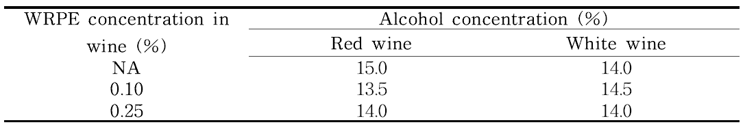 Alchohol concetration in wines containing WRPE (0 %, 0.1 %, and 0.25 %)