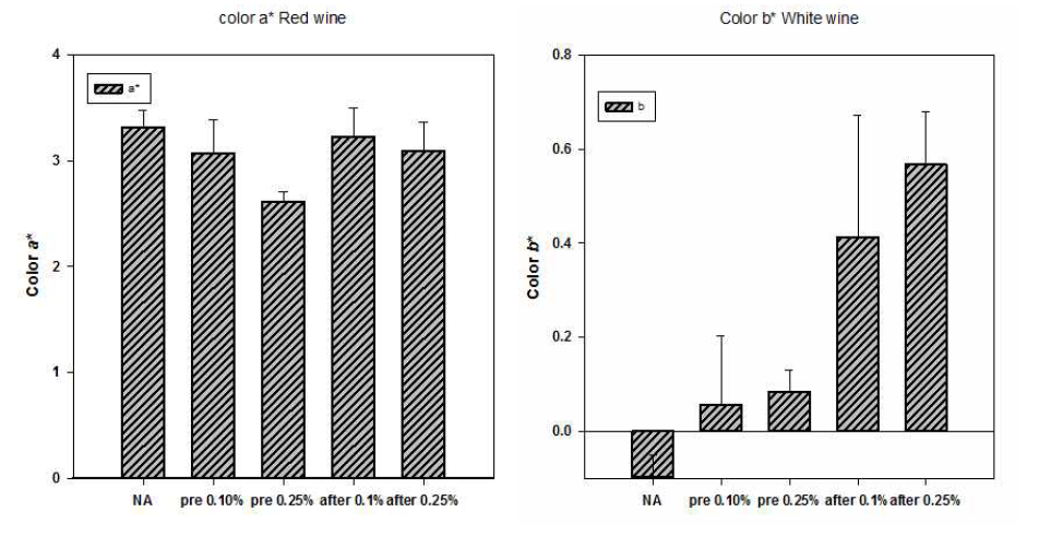 Colorimetric test of wines containing WRPE (0 %, 0.1 %, and 0.25 %)