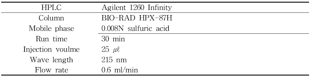 HPLC analysis condition for organic acid