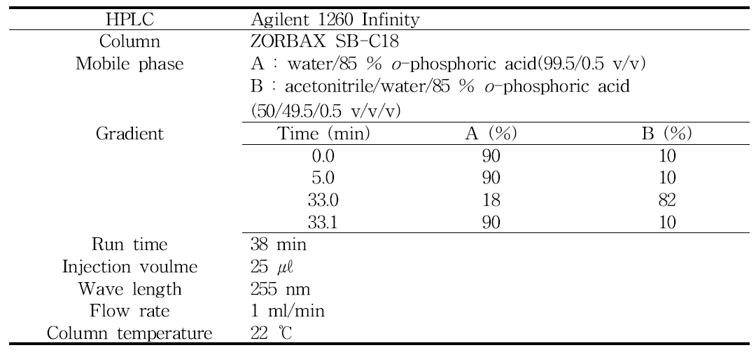 HPLC analysis condition for gallic acid