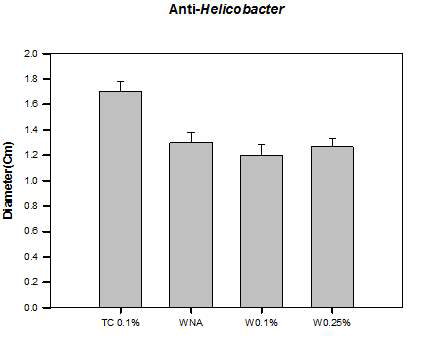 Anti-Helicobacter activity of white wine containing WRPE (0 %, 0.1 %, and 0.25 %) tested by agar well diffusion method
