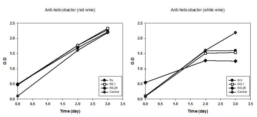 Anti-Helicobacter activity of wines containing WRPE (0 %, 0.1 %, and 0.25 %) tested by optical density during broth culture