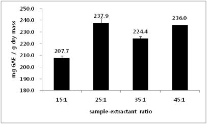 Effect of sample to extractant ratio on total polyphenol contents of white rose extract