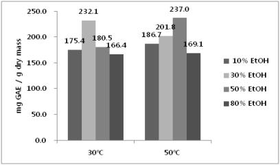 Effect of ethanol concentrations and extracting temperature on total polyphenol contents of white rose extract