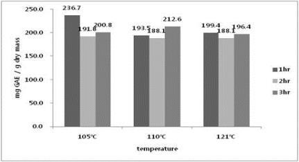 Effect of heating time and extracting temperature at high pressure on total polyphenol contents of white rose extract