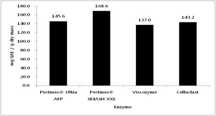 Effect of four types of cellulolytic enzymes on total polyphenol contents of white rose extract