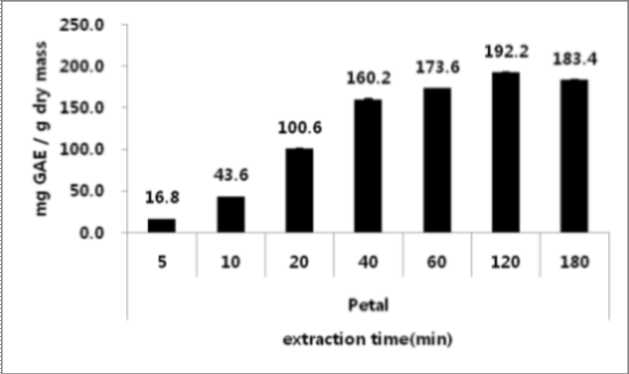 Effect of extraction time at hot water extract on total polyphenol contents of white rose extract