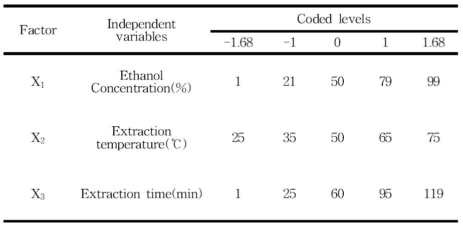 The coded levels of 3 independent variables in the central composite design for optimization of extraction conditions