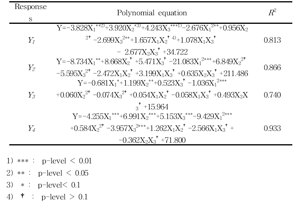 The fitted model for extraction yield(Y1), total phenolic contents(Y2), total flavonoids contents(Y3) and total antioxidant activities(Y4) in coded variables