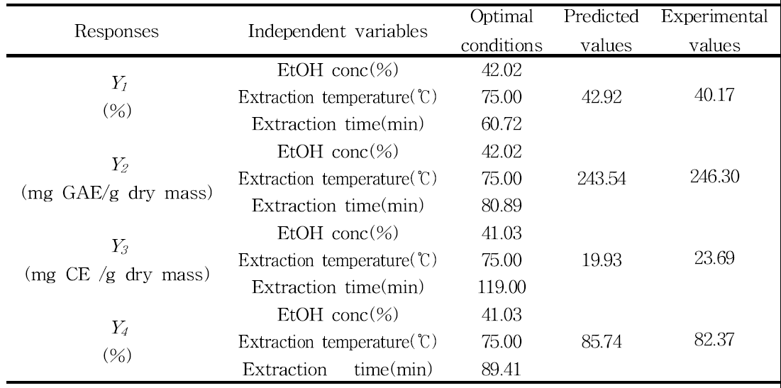 Predicted values and experimental values of response variables in optimal conditions of white rose petals extract