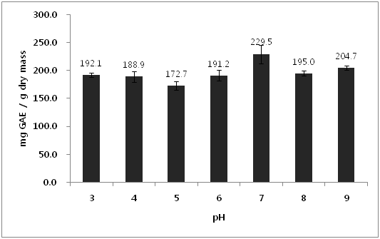 Effect of pH of on total polyphenol contents of white rose extract