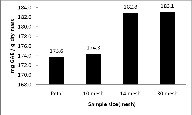 Effect of sample size of hot water on total polyphenol contents of WRPE