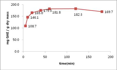 Effect of extraction time on total polyphenol contents of WRPE