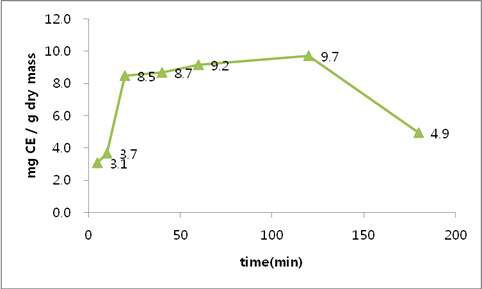 Effect of extraction time on total flavonoid contents of WRPE