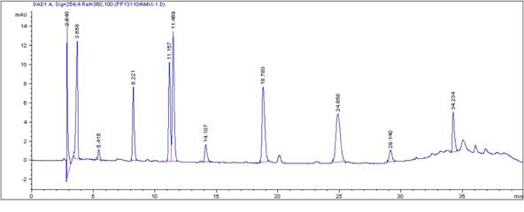 HPLC spectra of various standard materials which common occuring polyphenols in plants including gallic acid, catechin, rutin, astragalin, quercitrin, myricetin, quercetin, kaempferol