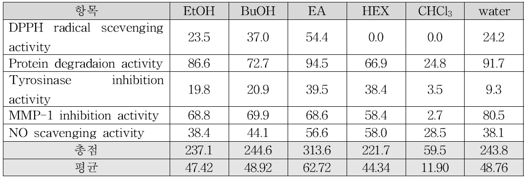 Quantitative compare ethanol extracts and fractions from white rose petal extracts