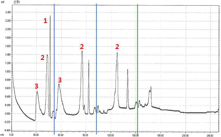 Analysis by recycling preparative HPLC of Ethyl acetate secondary reverse extracts