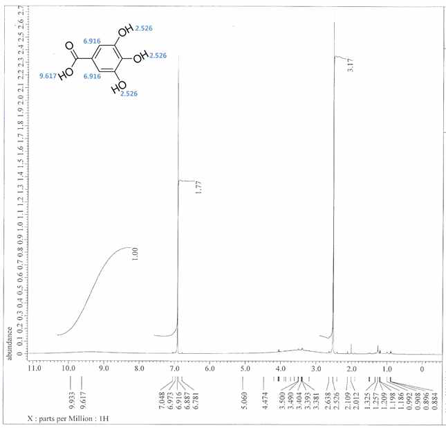 Analysis by NMR of secondary section after separate using Recycling preparative HPLC