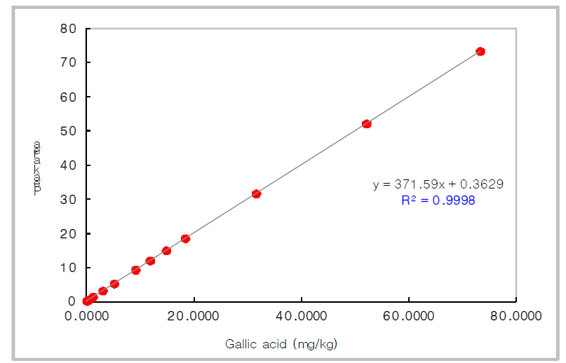 Gallic acid standard curve