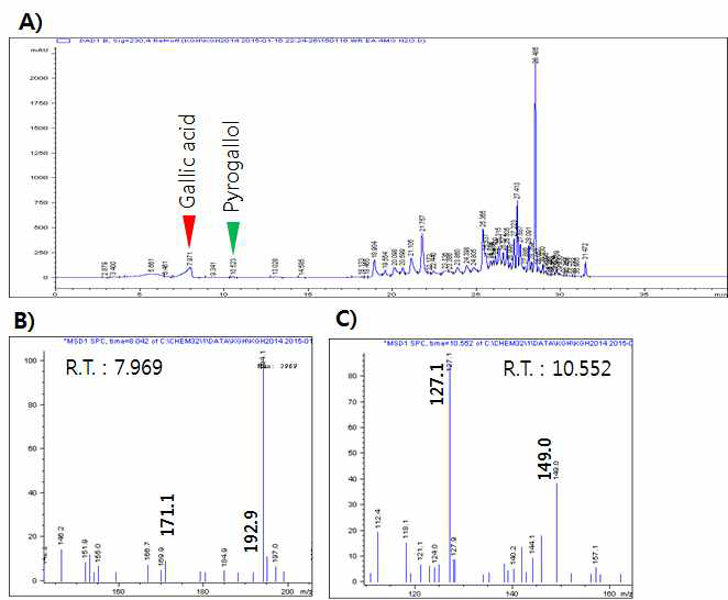 Analysis by HPLC of Ethyl acetate fractions (A) Mass value of the gallic acid(B) and pyrogallol(C)