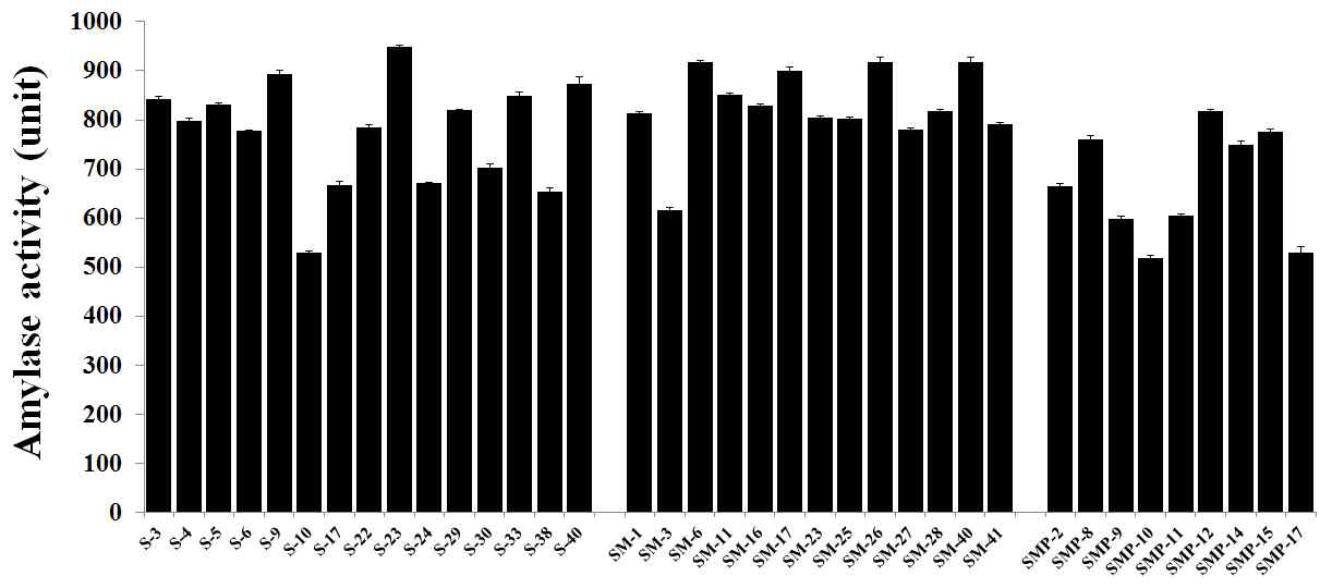 Amylase activity of sigumjang(S), sigumjang meju(SM), sigumjang meju powder(SMP)