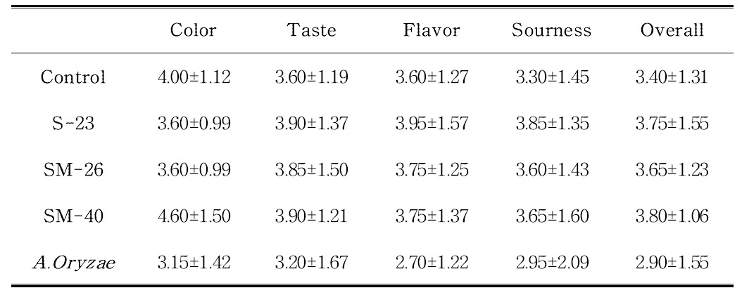 Sensory evaluation of sigumjang