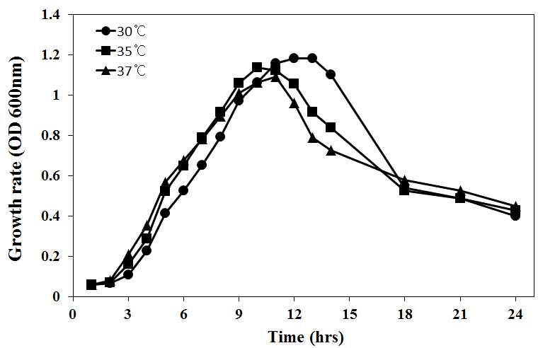 Changes of Bacillus amyloliquefaciens at different culture