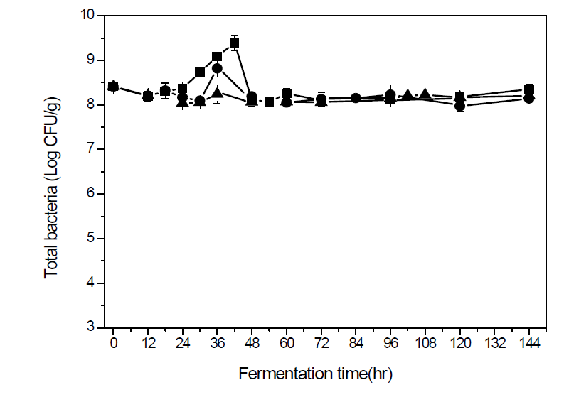 Changes in total bacteria at 20℃, 25℃ and 30℃