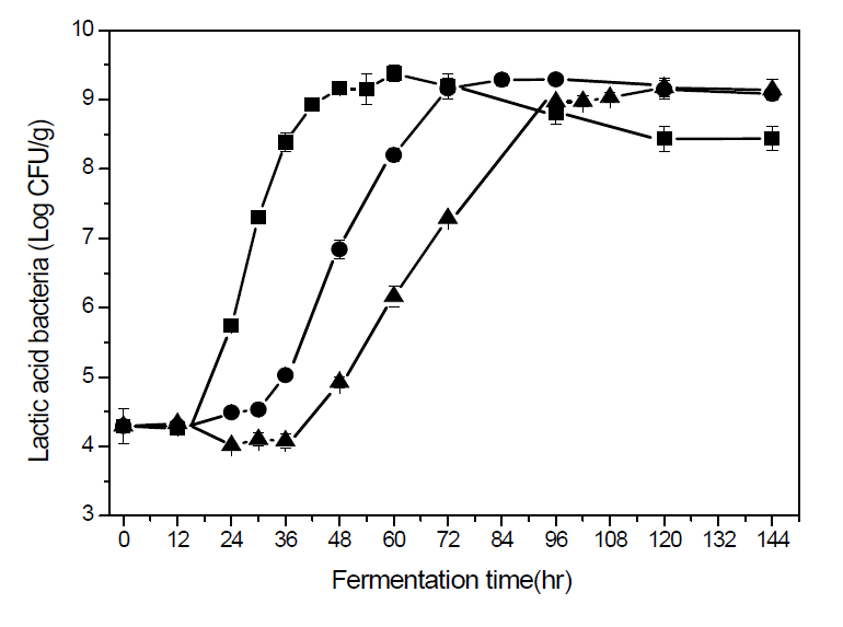 Changes in lactic acid bacteria at 20℃, 25℃ and 30℃