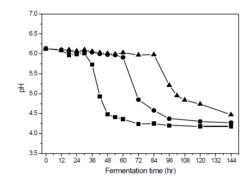 Changes in pH at 20℃, 25℃ and 30℃