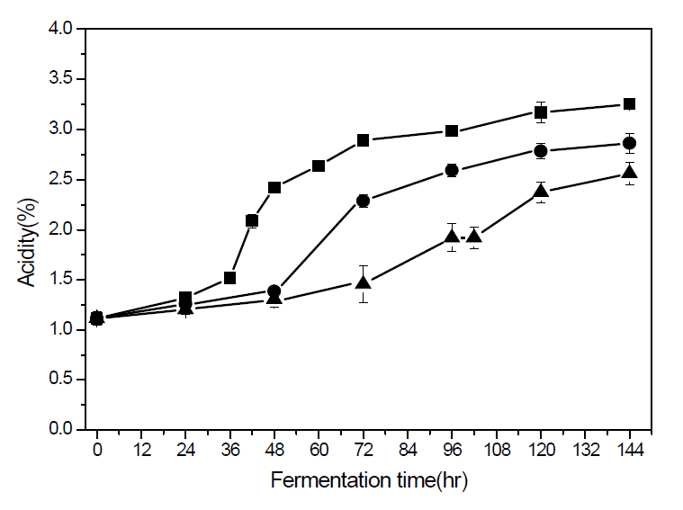 Changes in acidity at 20℃, 25℃ and 30℃