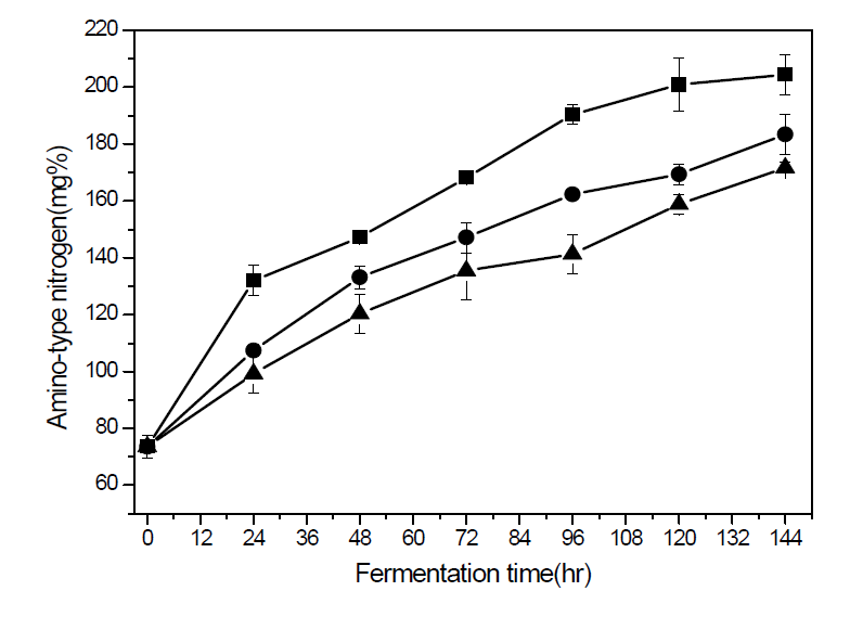 Changes in amino-type nitrogen at 20℃, 25℃ and 30℃