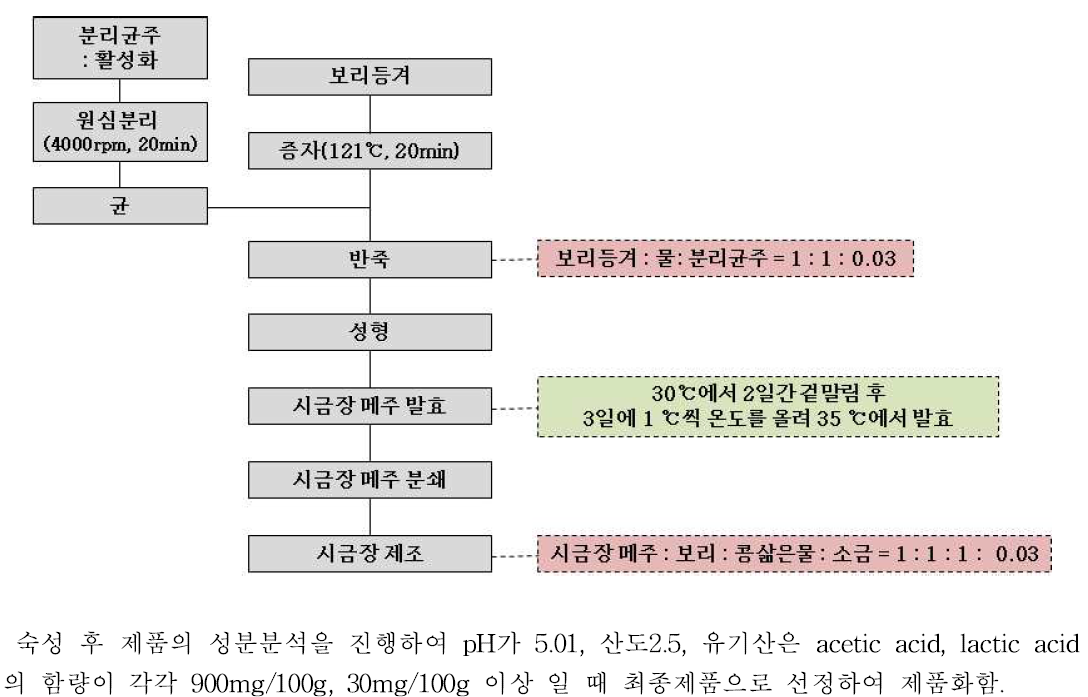 대량생산을 위한 시금장 메주 및 시금장 제조 공정도