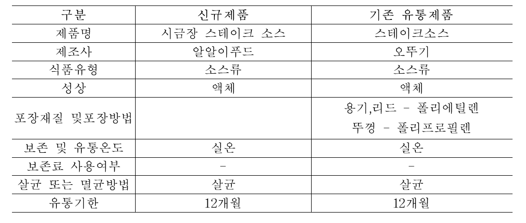 Determination of shelf-life in sigumjang steak sauce