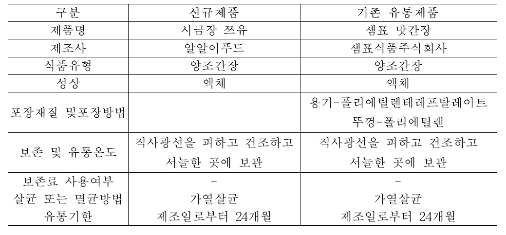 Determination of shelf-life in sigumjang jjeuyu