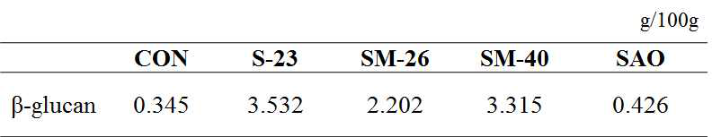 β-glucan contents of sigumjang extracts