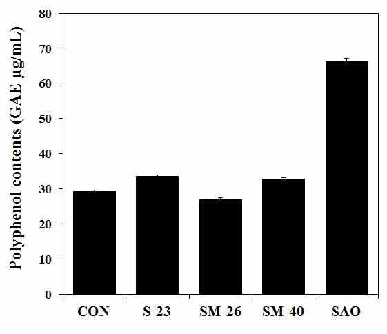 Polyphenol contents of sigumjang extracts