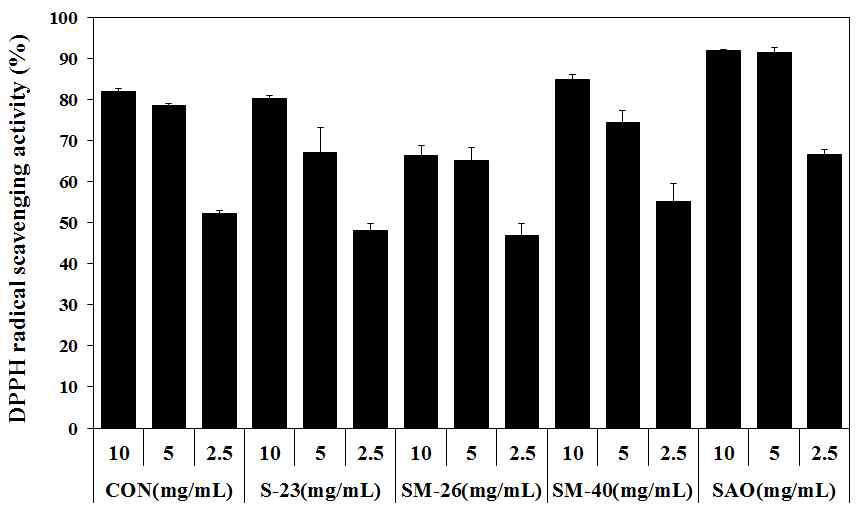 DPPH radical scavenging activity of sigumjang extracts