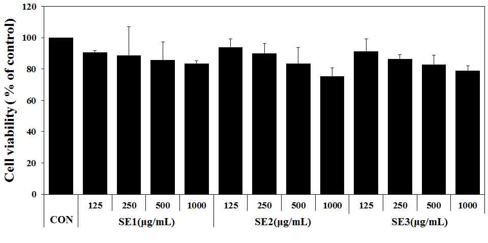 Effect of sigumjang extract on cell viability.(HT-29)