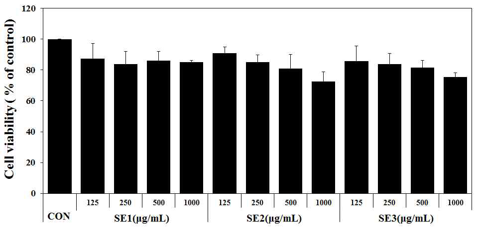 Effect of sigumjang extract on cell viability.(Hepa 1c1c7)