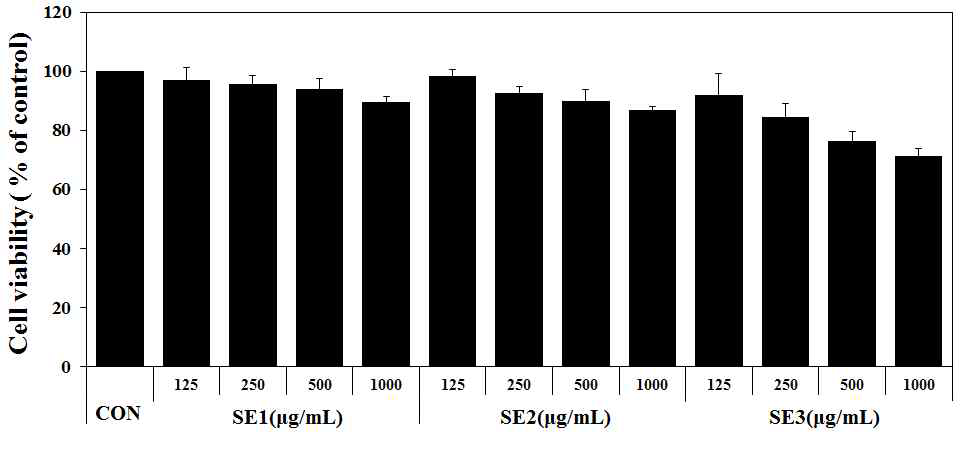 Effect of sigumjang extract on cell viability.(B16F10)