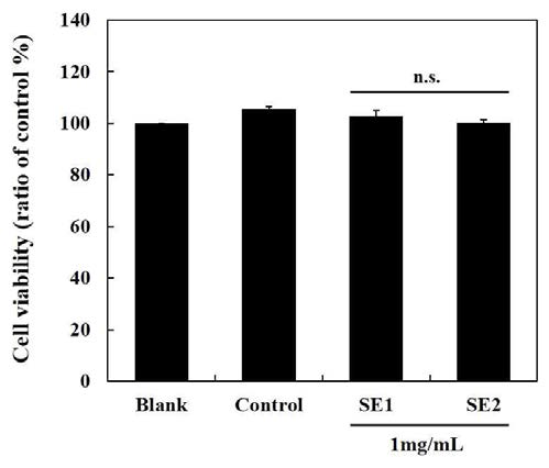 Cell viability was examined in 3T3-L1 preadipocytes incubated with SEs (1 mg/ml) for 24 h in growth medium in the absence of MDI and analyzed by MTT assay